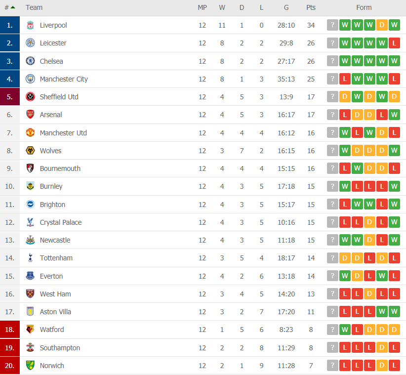 premier league table round 12