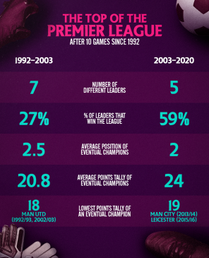 the top of the premier league